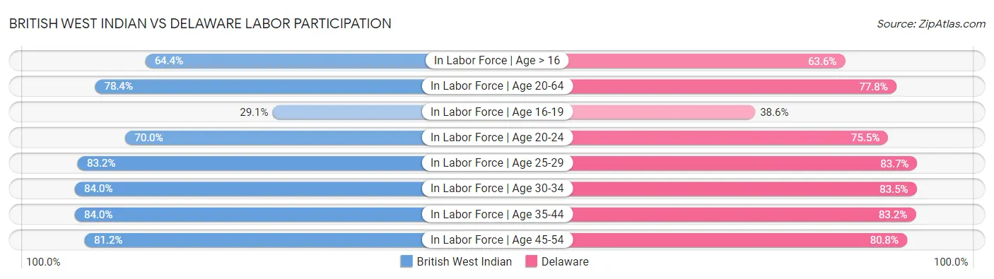 British West Indian vs Delaware Labor Participation