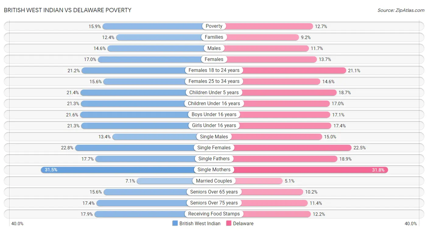 British West Indian vs Delaware Poverty