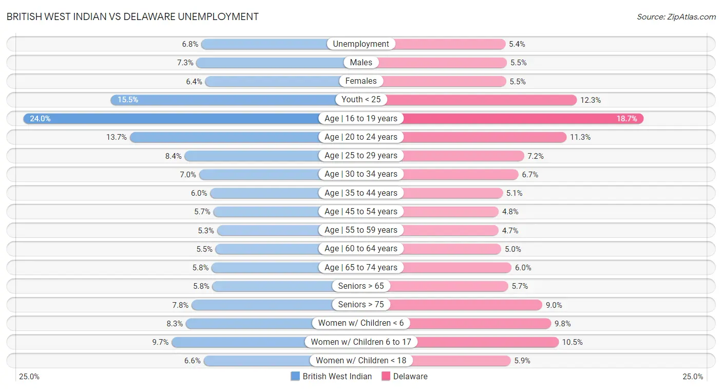 British West Indian vs Delaware Unemployment