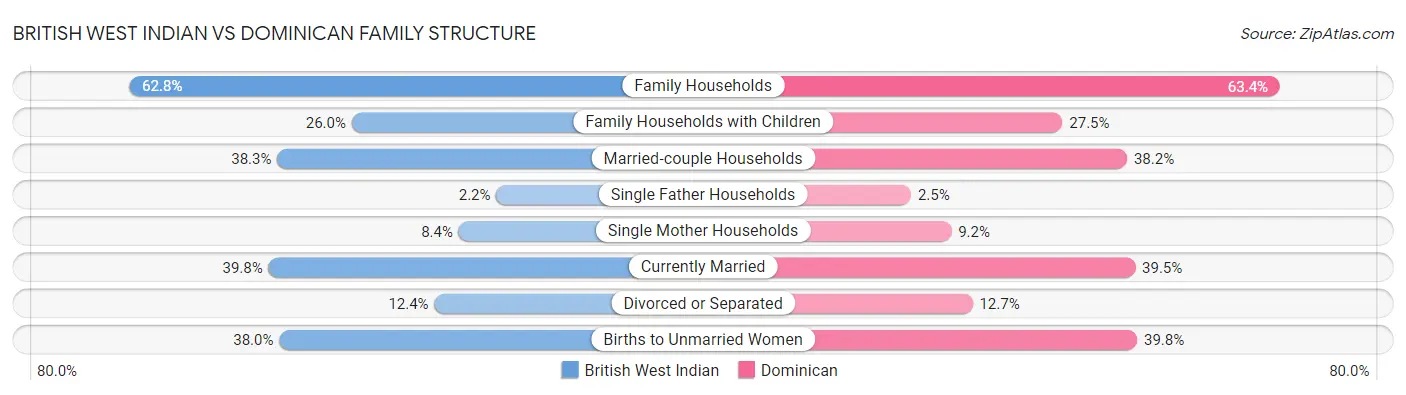 British West Indian vs Dominican Family Structure