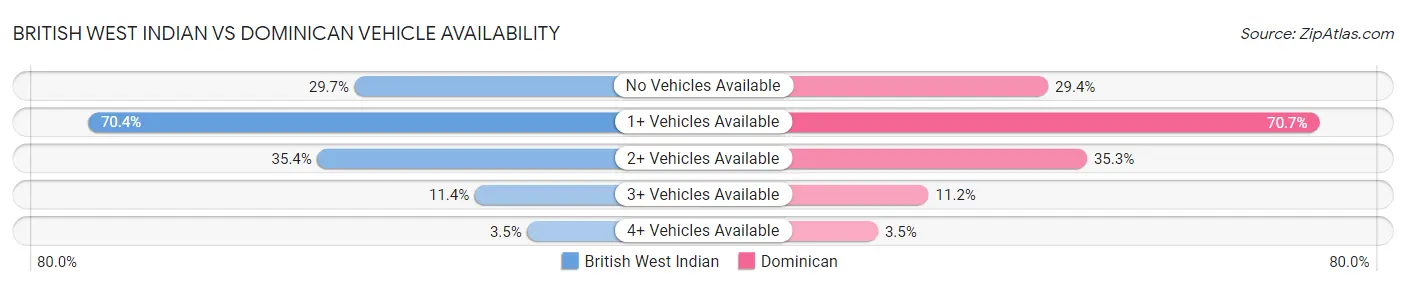 British West Indian vs Dominican Vehicle Availability