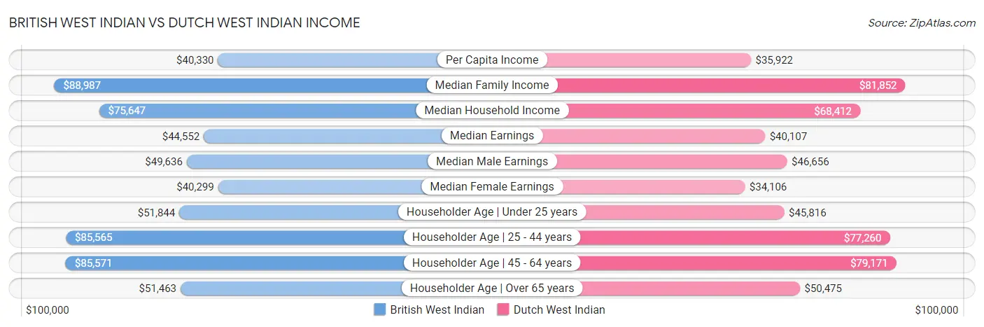 British West Indian vs Dutch West Indian Income