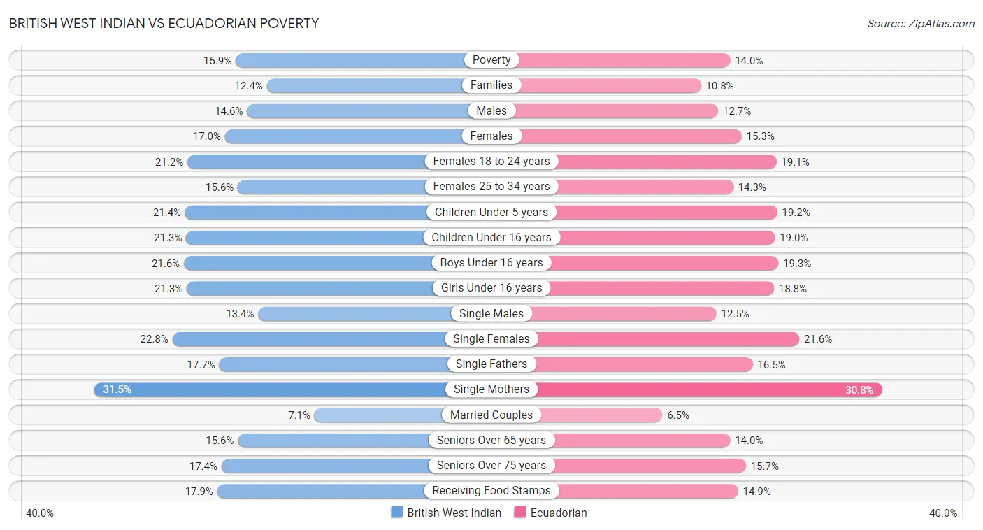 British West Indian vs Ecuadorian Poverty