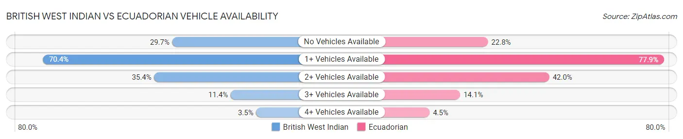 British West Indian vs Ecuadorian Vehicle Availability