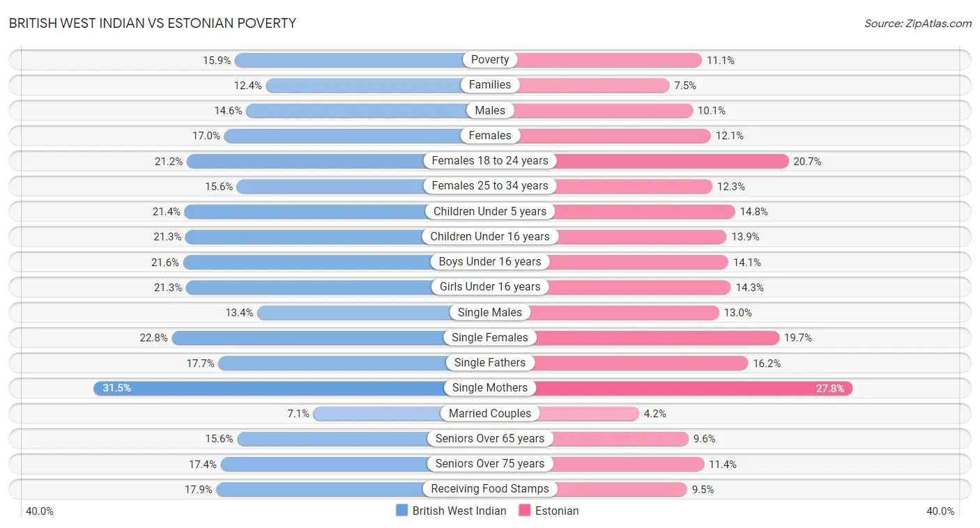 British West Indian vs Estonian Poverty