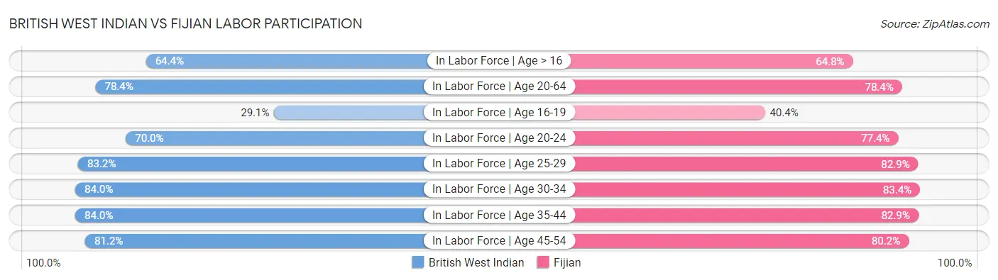 British West Indian vs Fijian Labor Participation