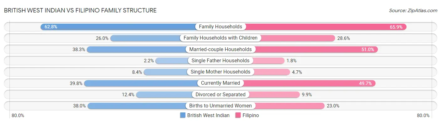 British West Indian vs Filipino Family Structure