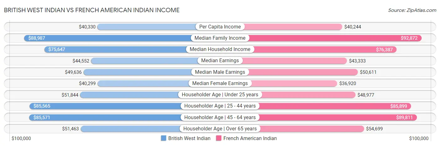 British West Indian vs French American Indian Income