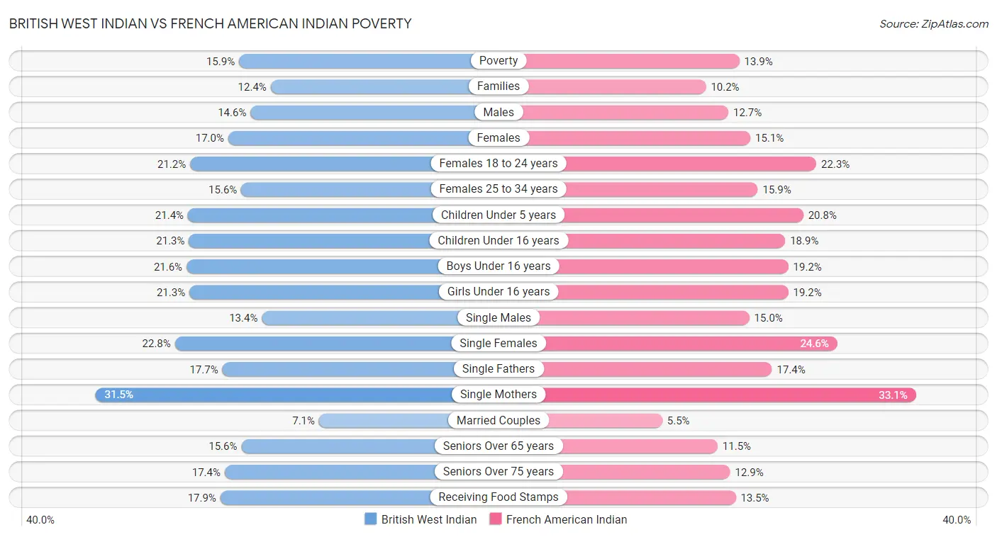 British West Indian vs French American Indian Poverty