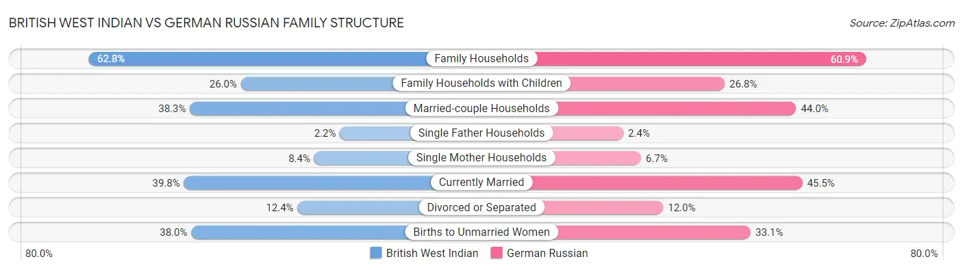 British West Indian vs German Russian Family Structure