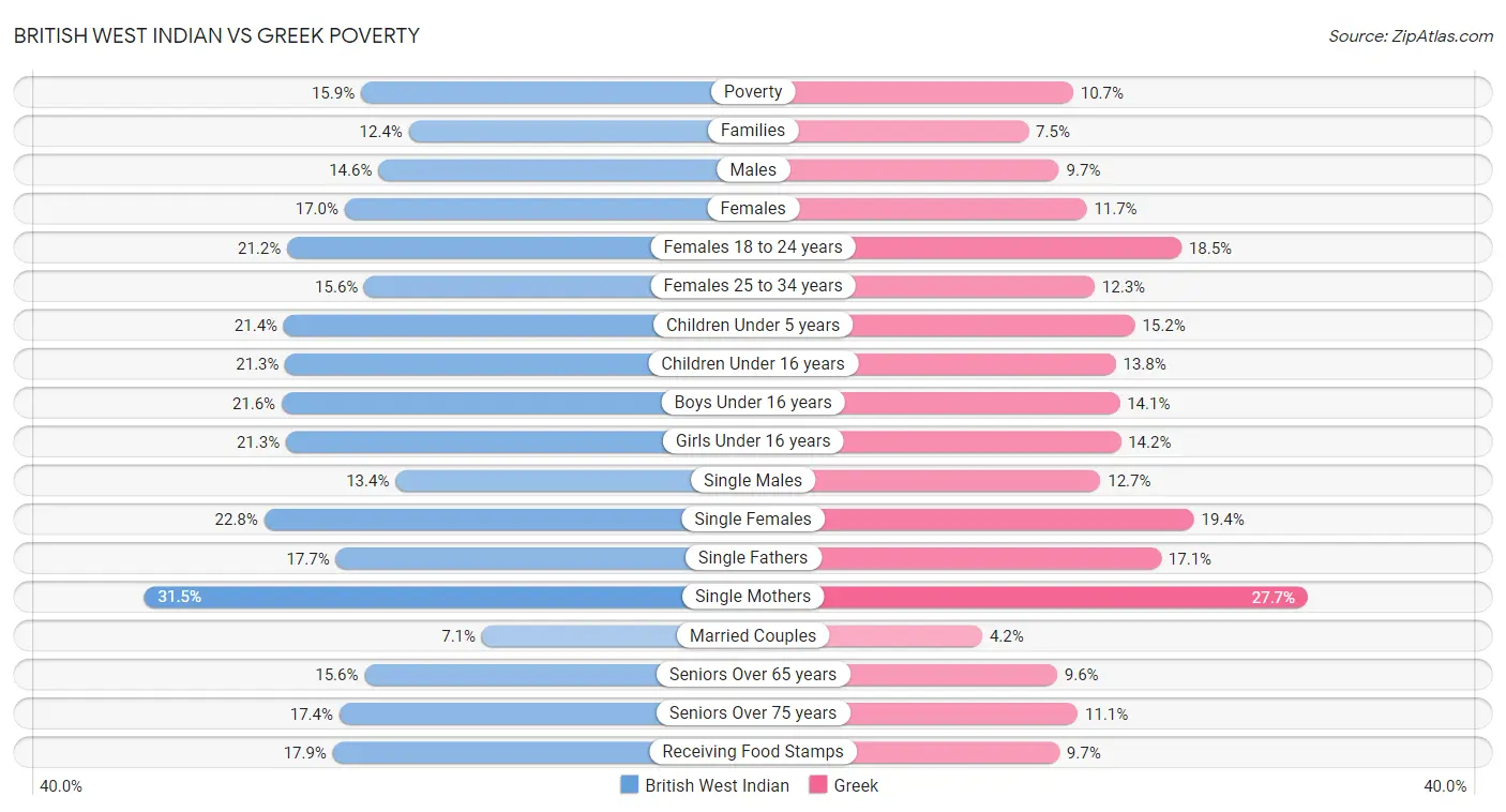 British West Indian vs Greek Poverty