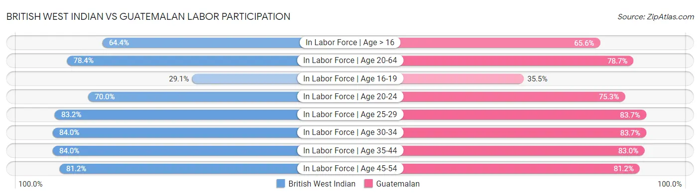 British West Indian vs Guatemalan Labor Participation