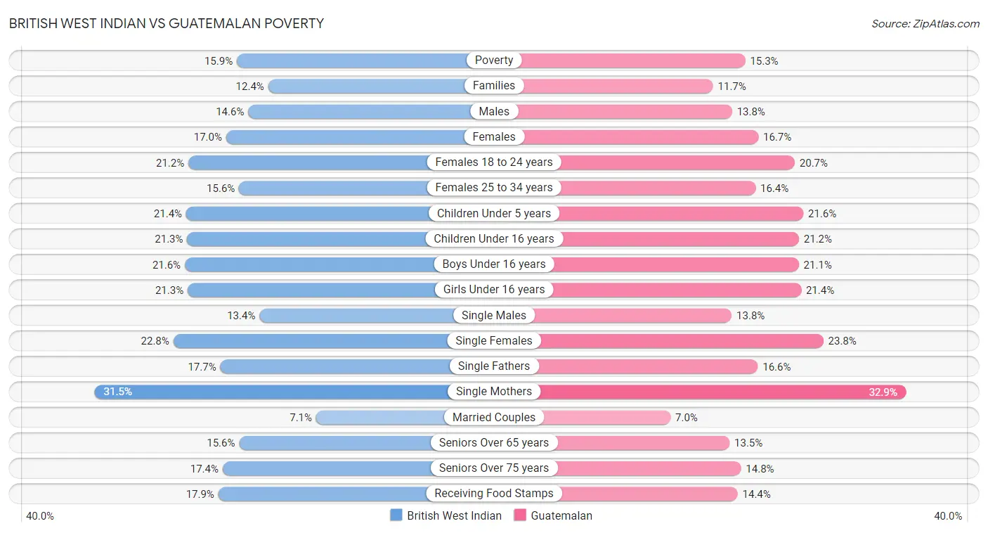 British West Indian vs Guatemalan Poverty