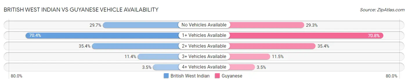 British West Indian vs Guyanese Vehicle Availability