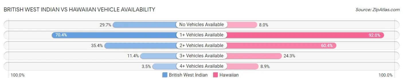 British West Indian vs Hawaiian Vehicle Availability