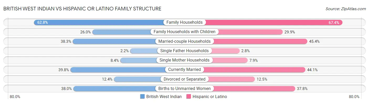 British West Indian vs Hispanic or Latino Family Structure