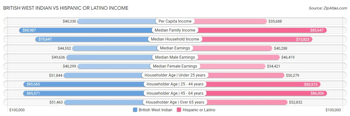 British West Indian vs Hispanic or Latino Income