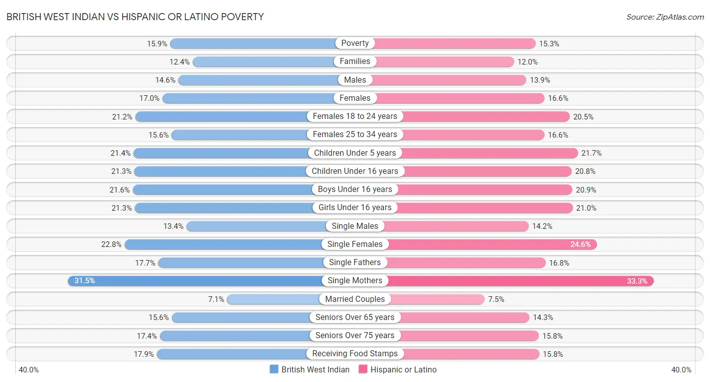 British West Indian vs Hispanic or Latino Poverty