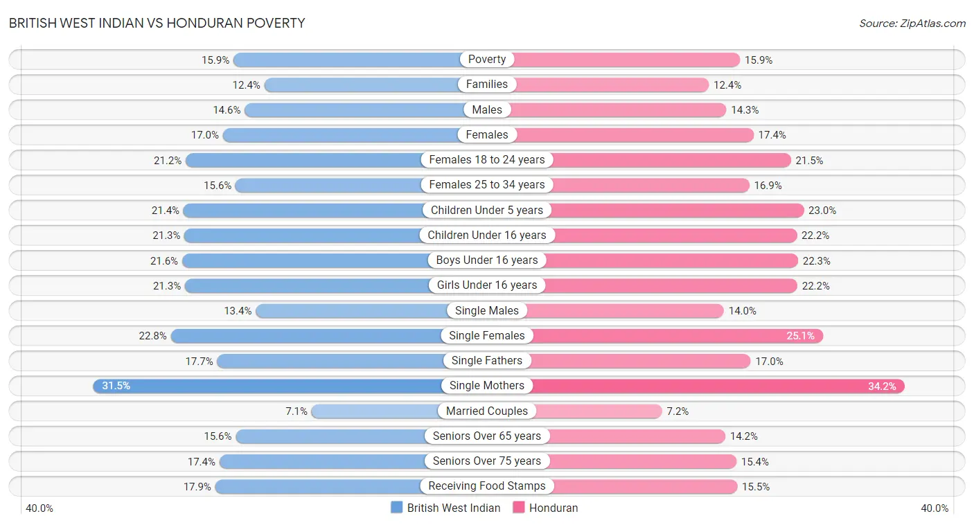 British West Indian vs Honduran Poverty