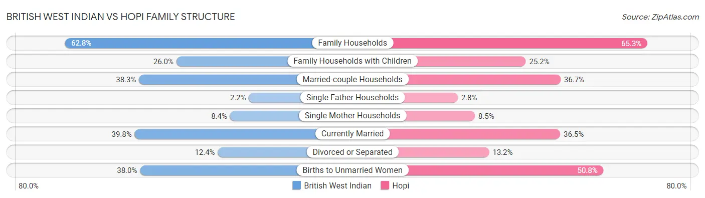British West Indian vs Hopi Family Structure