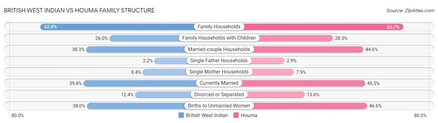 British West Indian vs Houma Family Structure