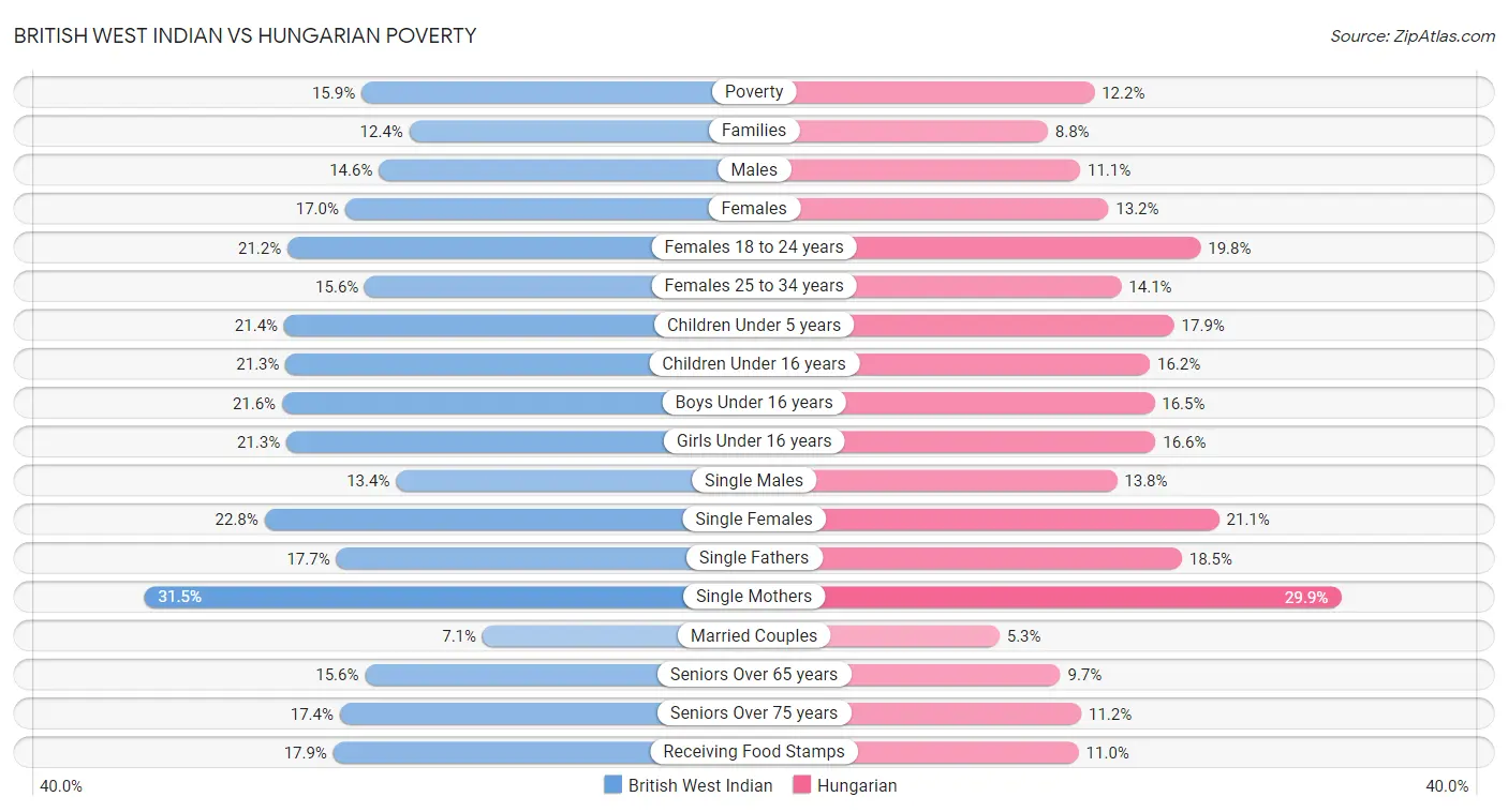 British West Indian vs Hungarian Poverty