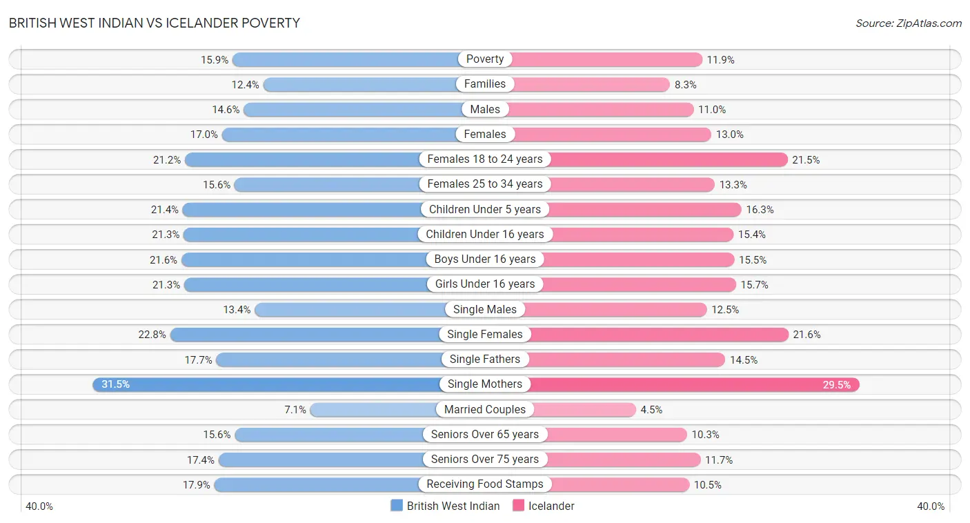 British West Indian vs Icelander Poverty