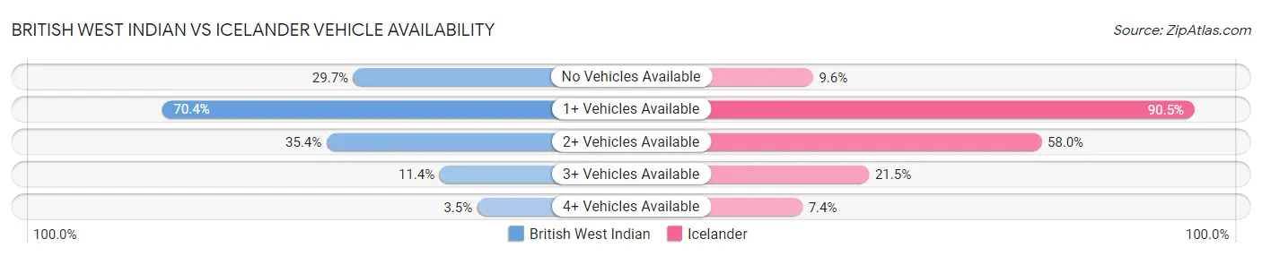 British West Indian vs Icelander Vehicle Availability
