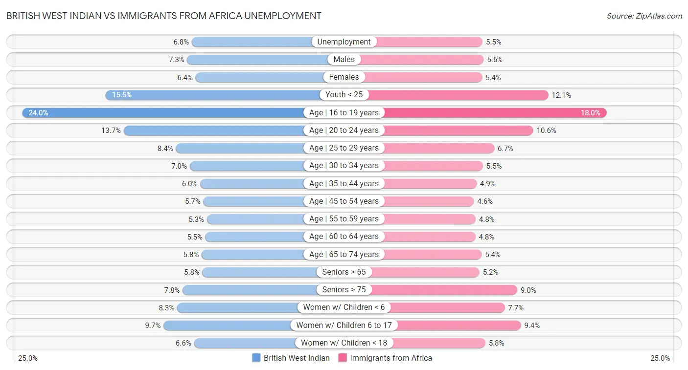 British West Indian vs Immigrants from Africa Unemployment