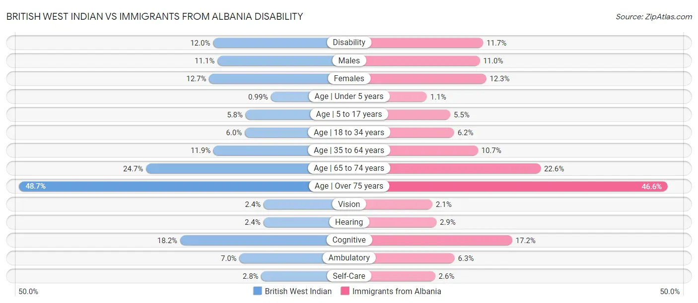 British West Indian vs Immigrants from Albania Disability