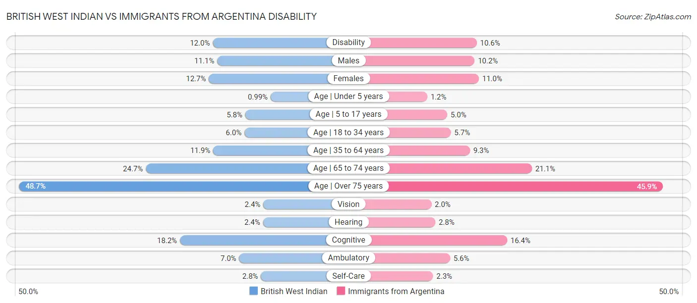 British West Indian vs Immigrants from Argentina Disability