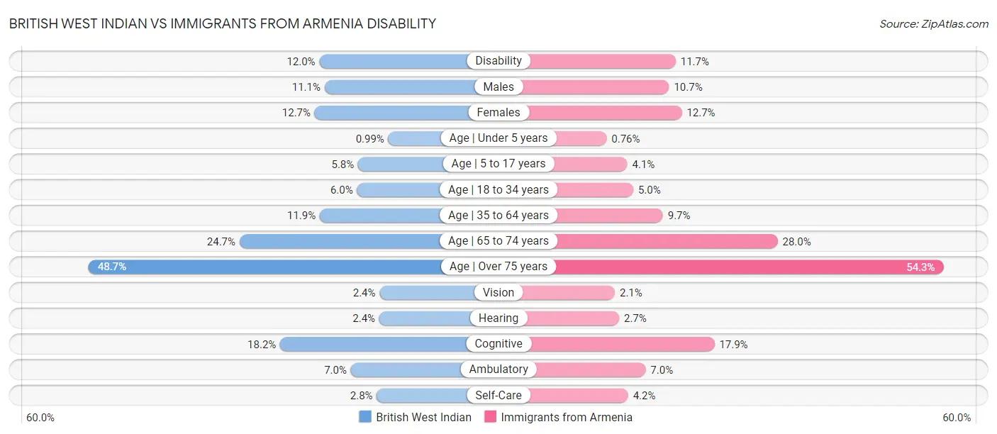 British West Indian vs Immigrants from Armenia Disability