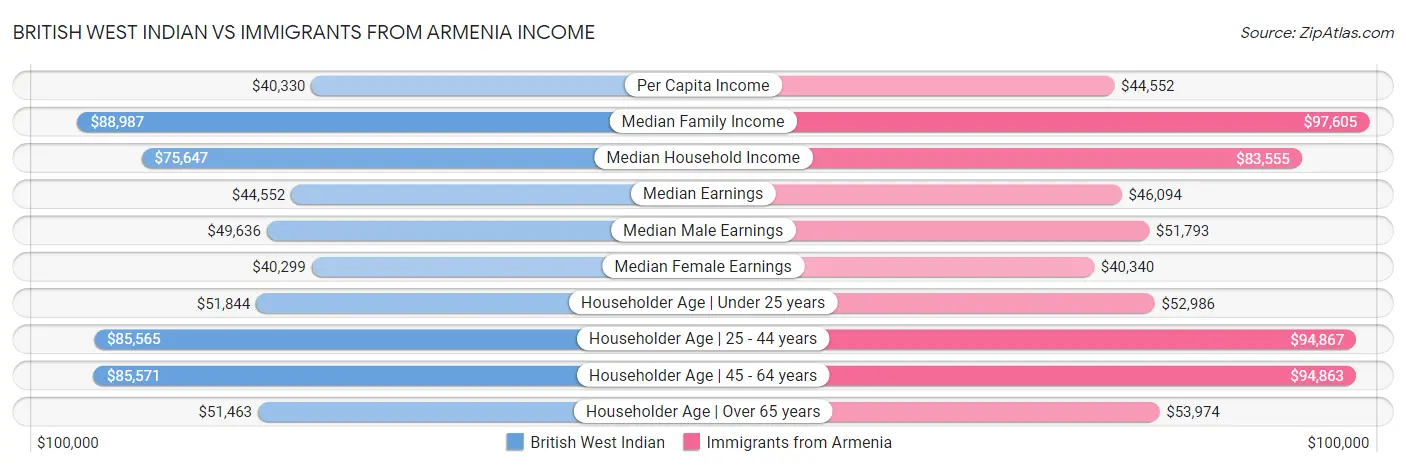 British West Indian vs Immigrants from Armenia Income