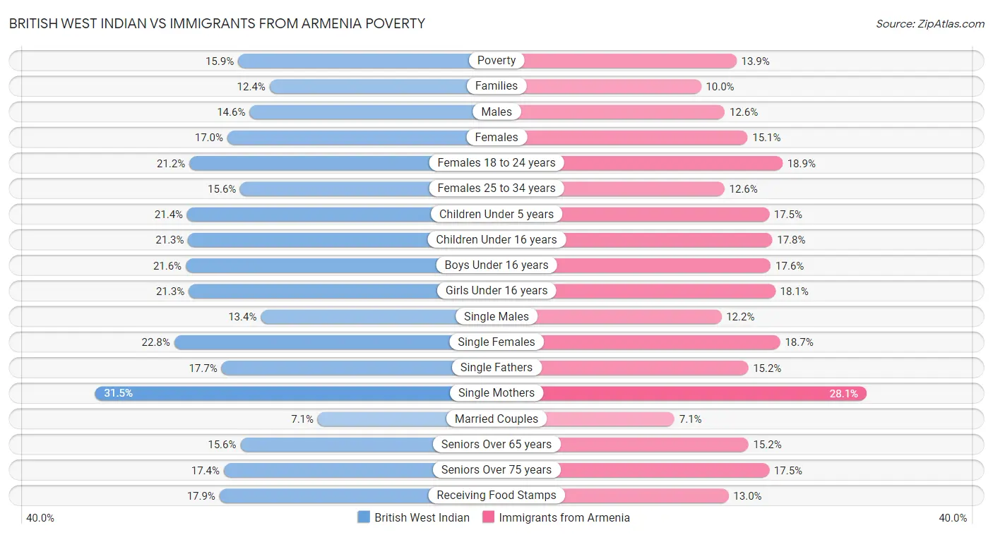 British West Indian vs Immigrants from Armenia Poverty