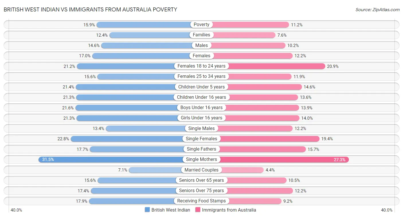 British West Indian vs Immigrants from Australia Poverty