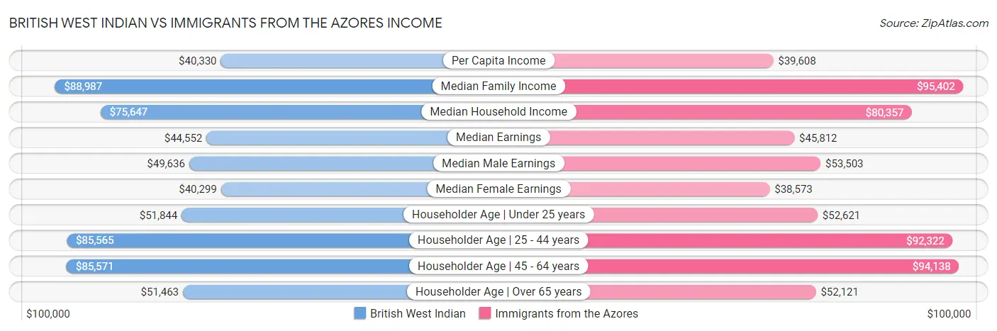 British West Indian vs Immigrants from the Azores Income