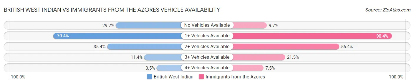 British West Indian vs Immigrants from the Azores Vehicle Availability