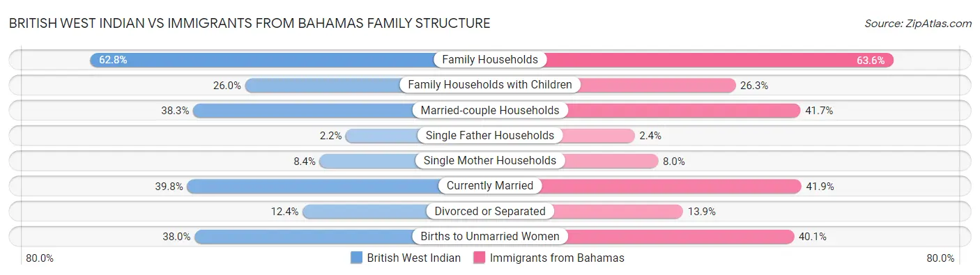 British West Indian vs Immigrants from Bahamas Family Structure