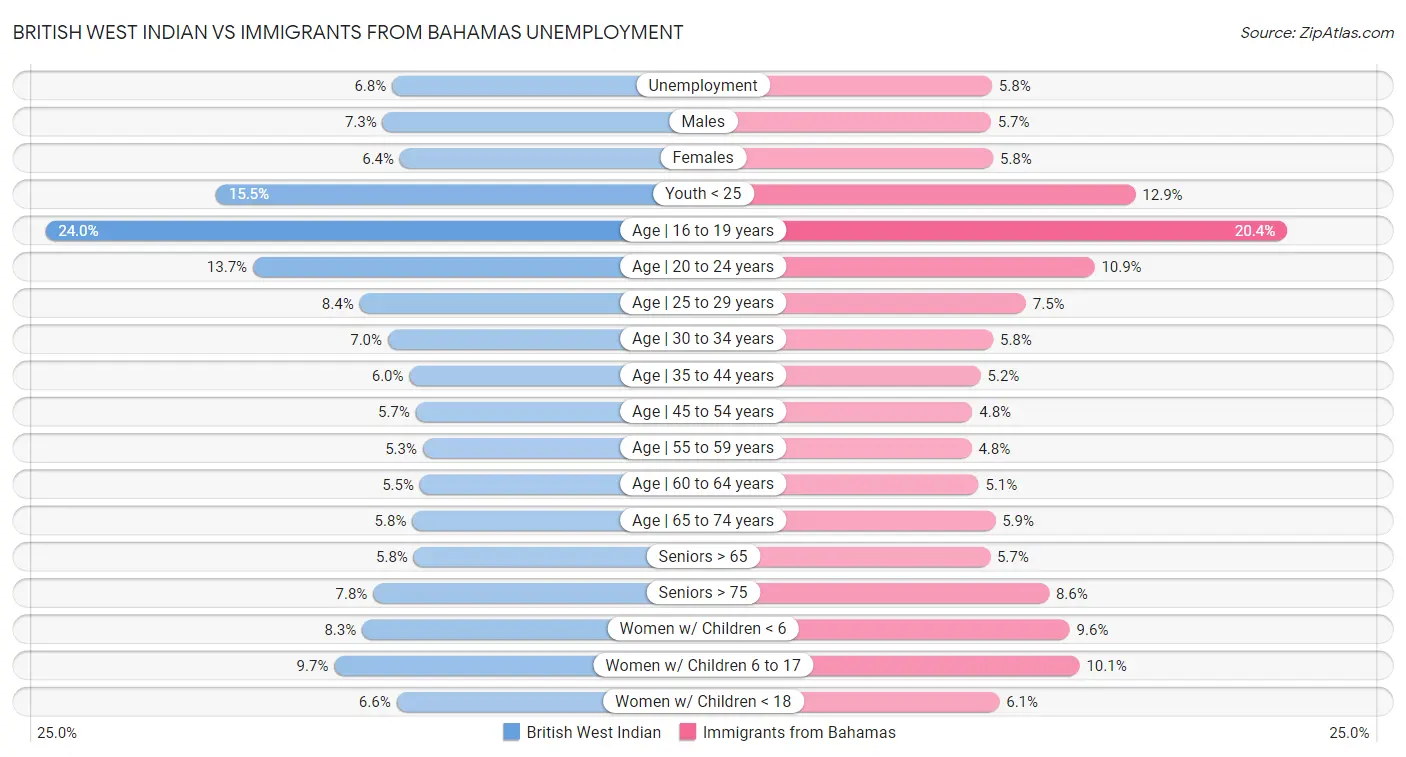 British West Indian vs Immigrants from Bahamas Unemployment