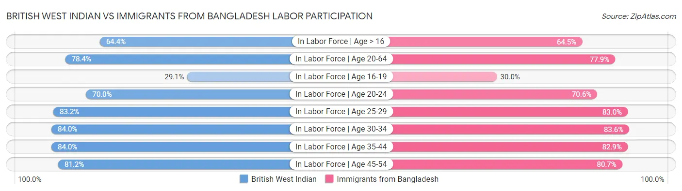 British West Indian vs Immigrants from Bangladesh Labor Participation
