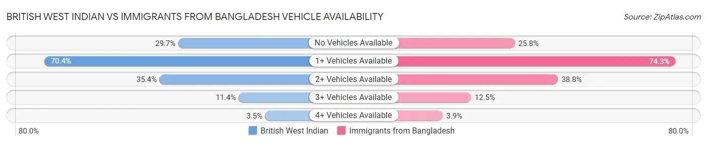 British West Indian vs Immigrants from Bangladesh Vehicle Availability