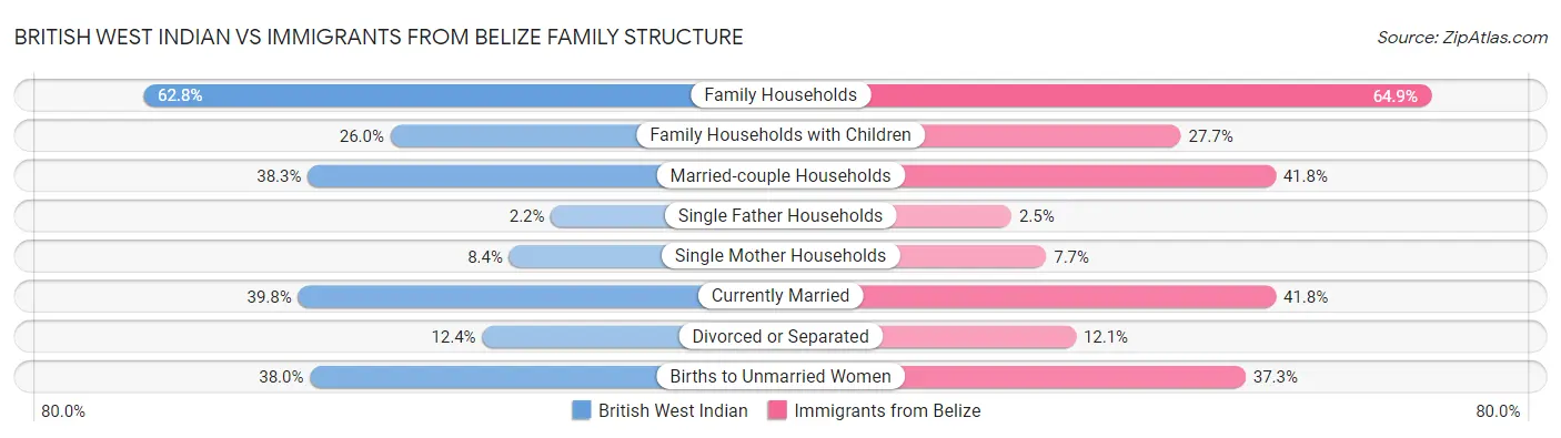 British West Indian vs Immigrants from Belize Family Structure