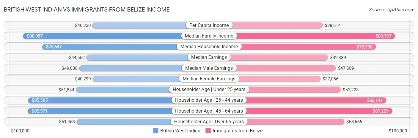 British West Indian vs Immigrants from Belize Income