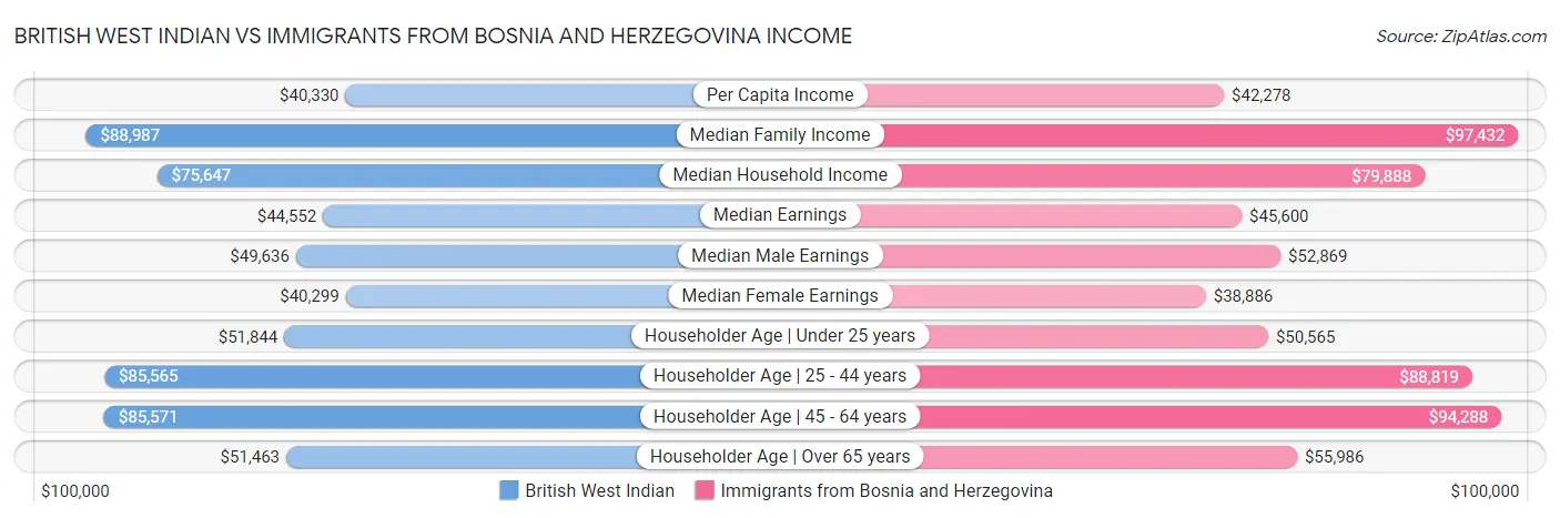 British West Indian vs Immigrants from Bosnia and Herzegovina Income