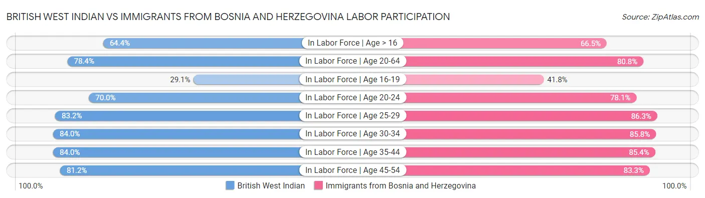 British West Indian vs Immigrants from Bosnia and Herzegovina Labor Participation