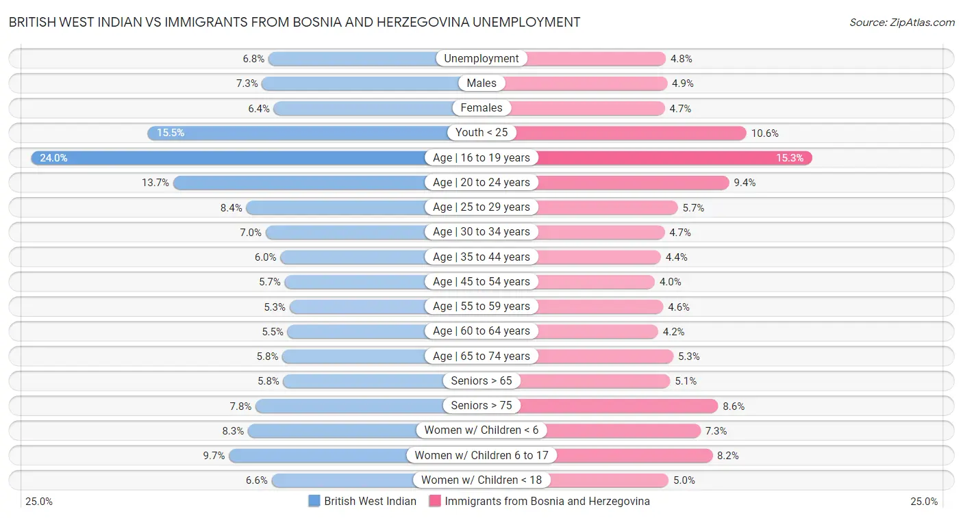 British West Indian vs Immigrants from Bosnia and Herzegovina Unemployment