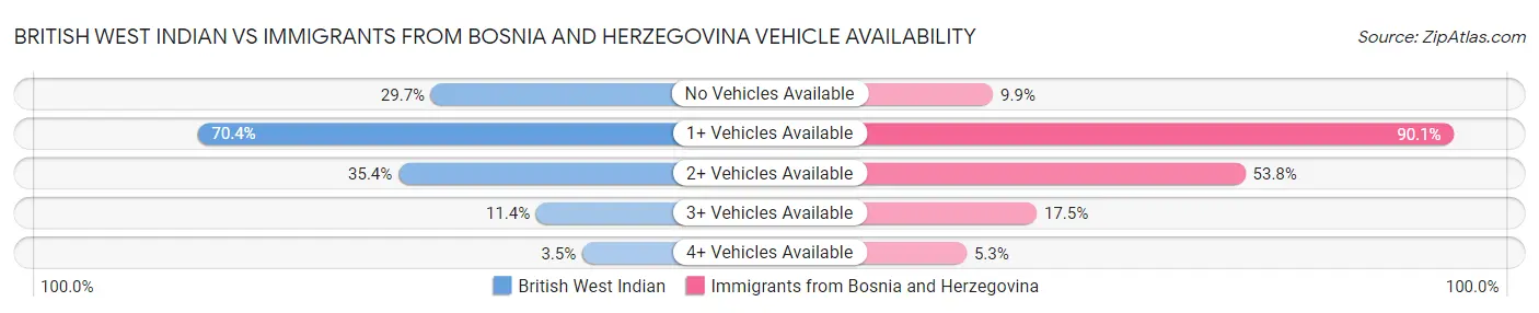 British West Indian vs Immigrants from Bosnia and Herzegovina Vehicle Availability