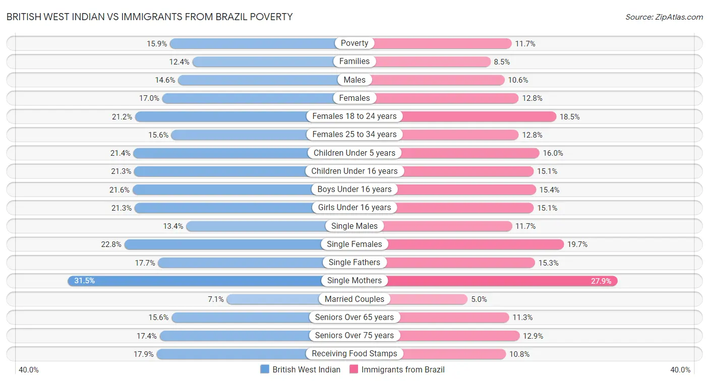 British West Indian vs Immigrants from Brazil Poverty