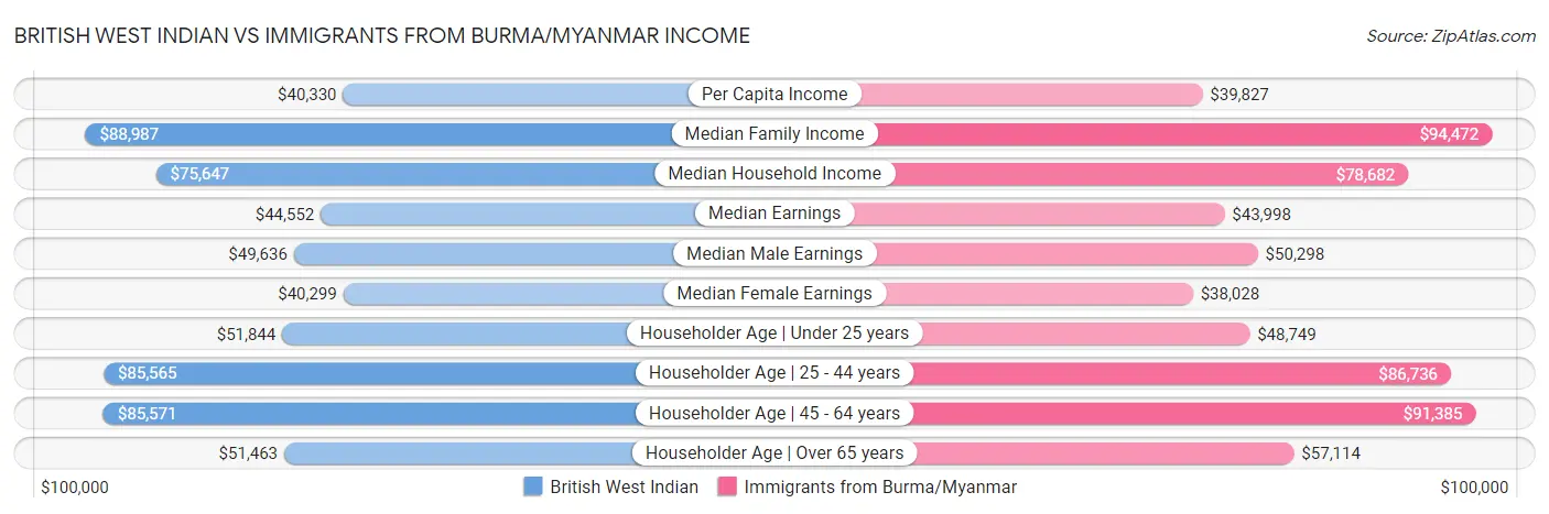 British West Indian vs Immigrants from Burma/Myanmar Income