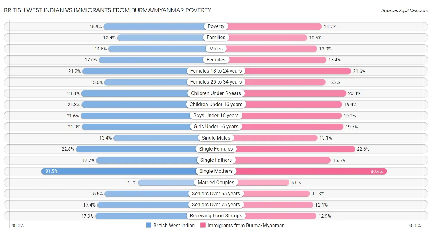 British West Indian vs Immigrants from Burma/Myanmar Poverty